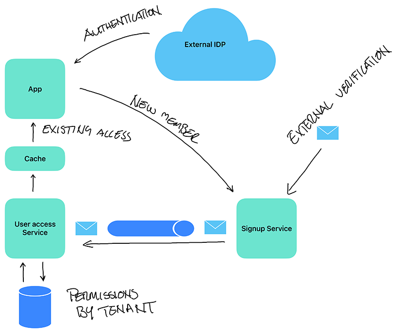 Authenticate externally, authorize locally